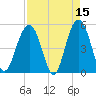 Point of Pines tide chart for Wednesday, April 15, 2026
