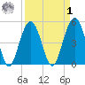 Point of Pines tide chart for Wednesday, April 1, 2026
