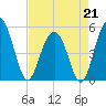 Point of Pines tide chart for Tuesday, April 21, 2026