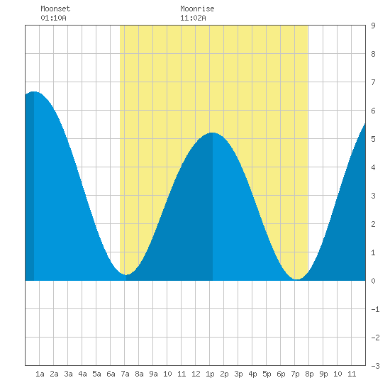 Point of Pines tide chart for Wednesday, April 22, 2026