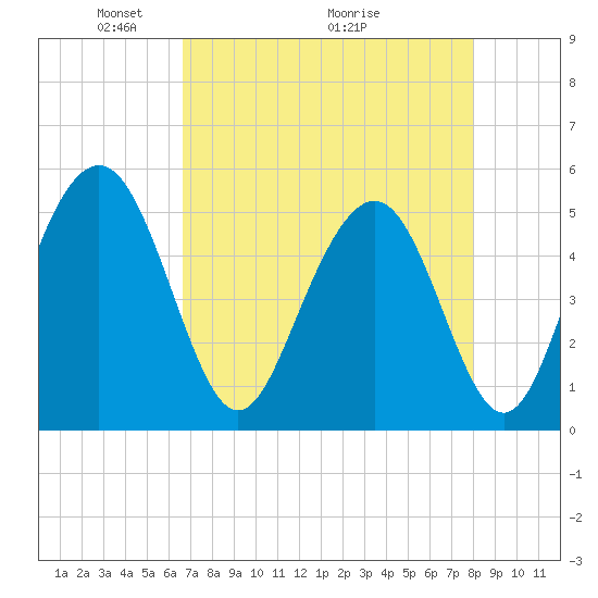 Point of Pines tide chart for Friday, April 24, 2026