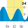 Point of Pines tide chart for Friday, April 24, 2026