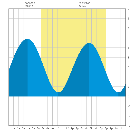 Point of Pines tide chart for Saturday, April 25, 2026