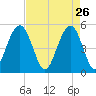 Point of Pines tide chart for Sunday, April 26, 2026