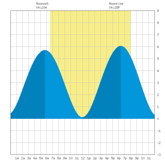 Point of Pines tide chart for Monday, April 27, 2026