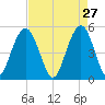 Point of Pines tide chart for Monday, April 27, 2026