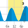 Point of Pines tide chart for Friday, April 3, 2026
