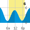 Point of Pines tide chart for Monday, April 6, 2026