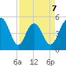 Point of Pines tide chart for Tuesday, April 7, 2026