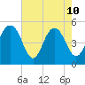 Point of Pines tide chart for Sunday, May 10, 2026