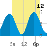 Point of Pines tide chart for Tuesday, May 12, 2026