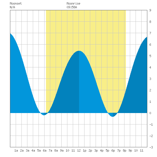 Point of Pines tide chart for Wednesday, May 20, 2026