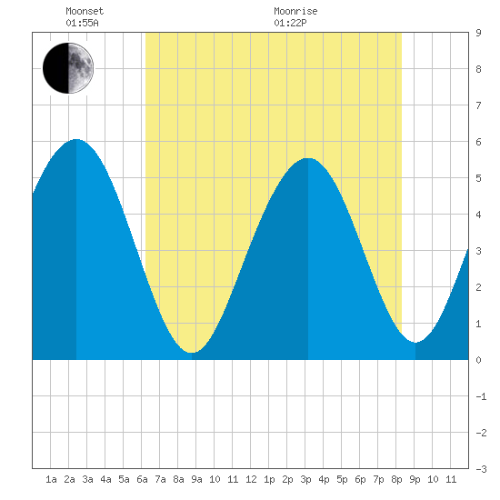 Point of Pines tide chart for Saturday, May 23, 2026