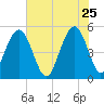 Point of Pines tide chart for Monday, May 25, 2026