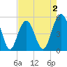 Point of Pines tide chart for Saturday, May 2, 2026