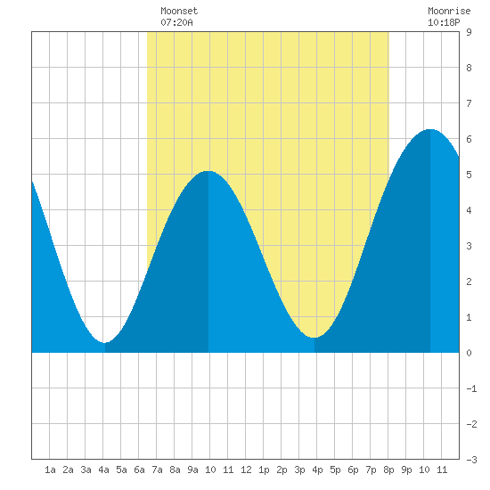 Point of Pines tide chart for Sunday, May 3, 2026