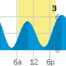 Point of Pines tide chart for Sunday, May 3, 2026