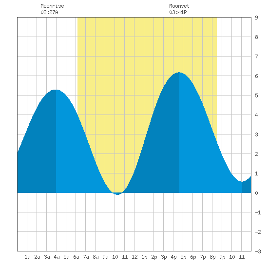 Point of Pines tide chart for Wednesday, June 10, 2026