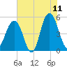Point of Pines tide chart for Thursday, June 11, 2026