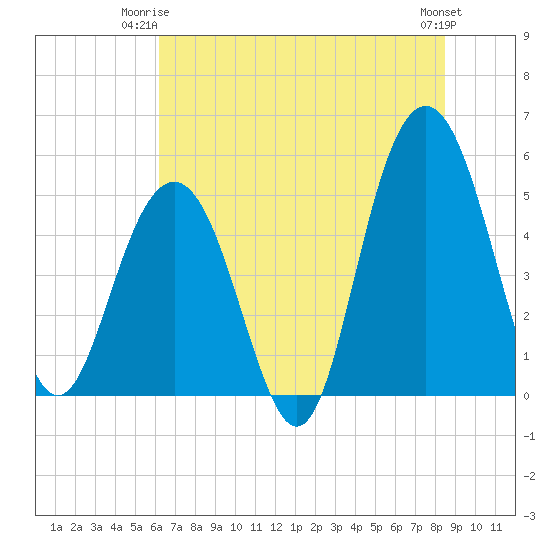 Point of Pines tide chart for Saturday, June 13, 2026