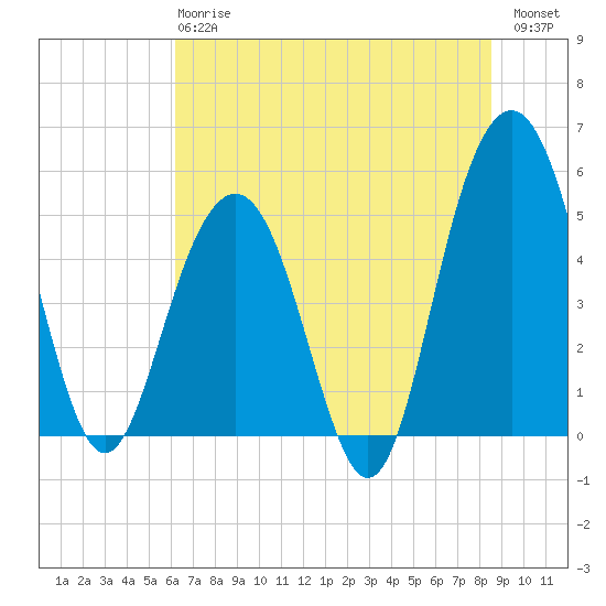 Point of Pines tide chart for Monday, June 15, 2026