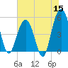 Point of Pines tide chart for Monday, June 15, 2026