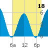Point of Pines tide chart for Thursday, June 18, 2026