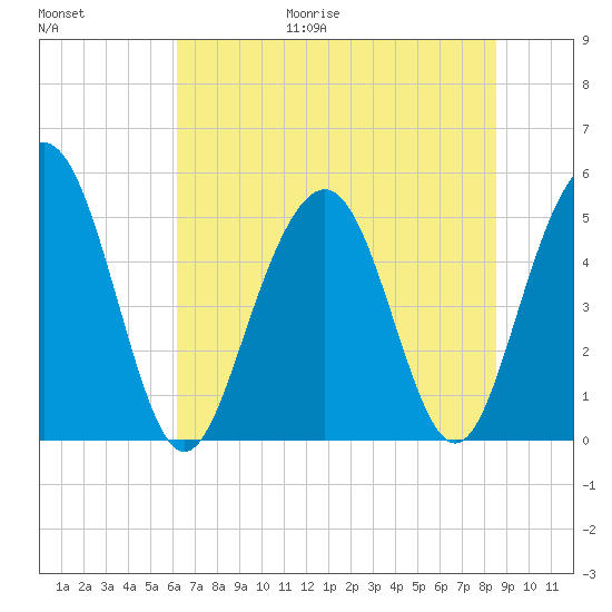 Point of Pines tide chart for Friday, June 19, 2026
