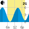Point of Pines tide chart for Sunday, June 21, 2026