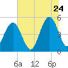 Point of Pines tide chart for Wednesday, June 24, 2026
