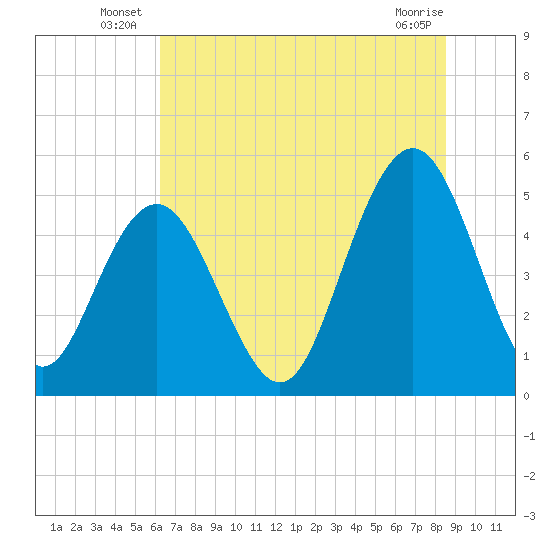 Point of Pines tide chart for Friday, June 26, 2026