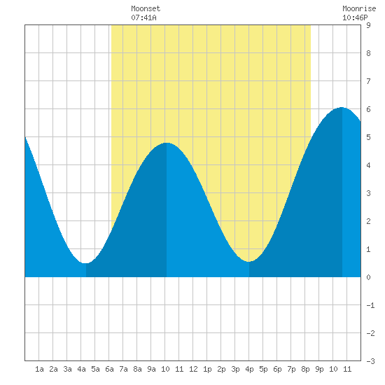 Point of Pines tide chart for Tuesday, June 2, 2026