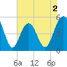 Point of Pines tide chart for Tuesday, June 2, 2026