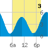 Point of Pines tide chart for Wednesday, June 3, 2026