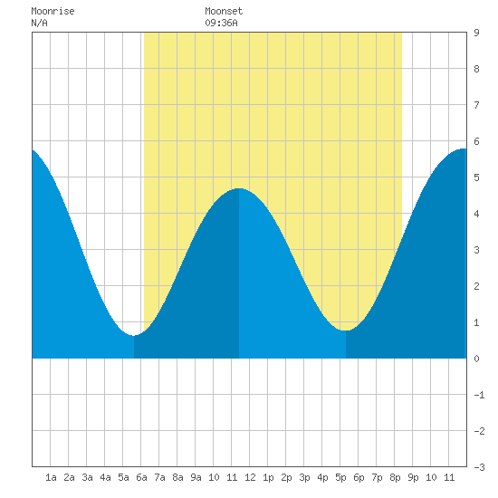Point of Pines tide chart for Thursday, June 4, 2026