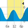 Point of Pines tide chart for Thursday, June 4, 2026