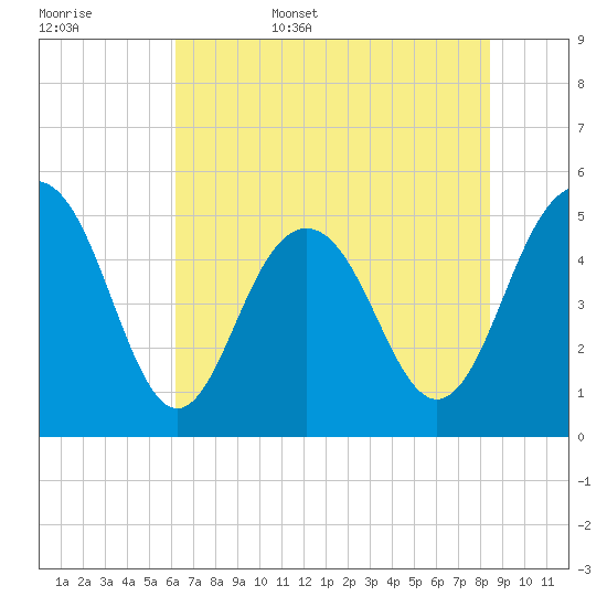 Point of Pines tide chart for Friday, June 5, 2026