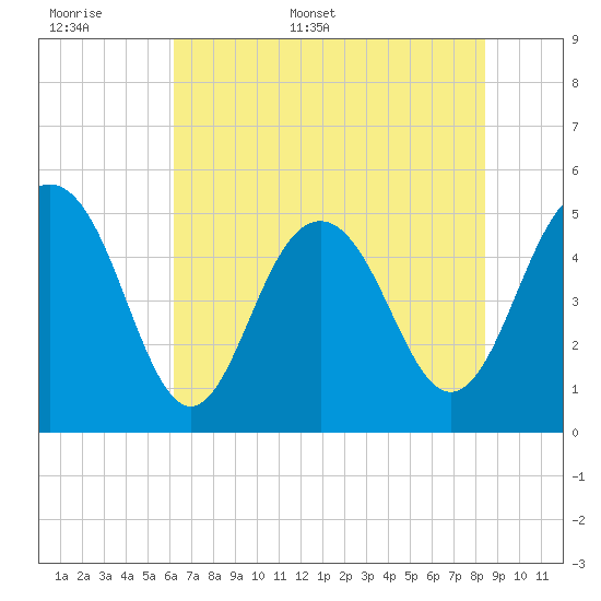 Point of Pines tide chart for Saturday, June 6, 2026