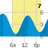 Point of Pines tide chart for Sunday, June 7, 2026
