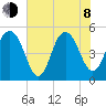 Point of Pines tide chart for Monday, June 8, 2026