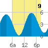 Point of Pines tide chart for Tuesday, June 9, 2026