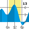 Point Orient tide chart for Wednesday, January 13, 2021