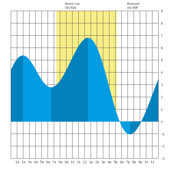 Point Orient tide chart for Thursday, January 14, 2021