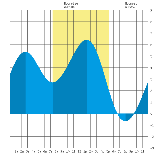 Point Orient tide chart for Friday, January 15, 2021