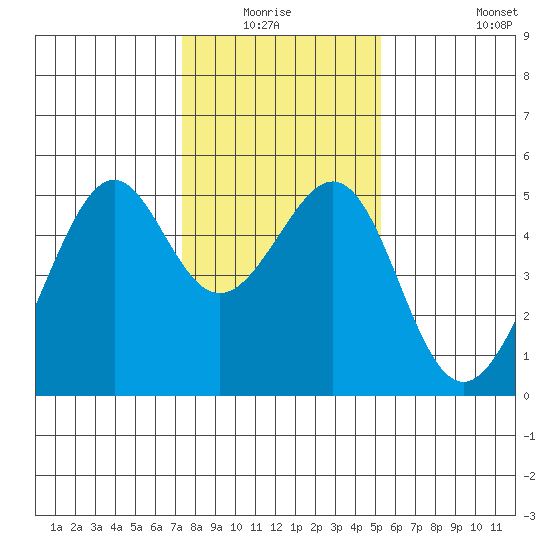 Point Orient tide chart for Sunday, January 17, 2021