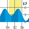 Point Orient tide chart for Sunday, January 17, 2021
