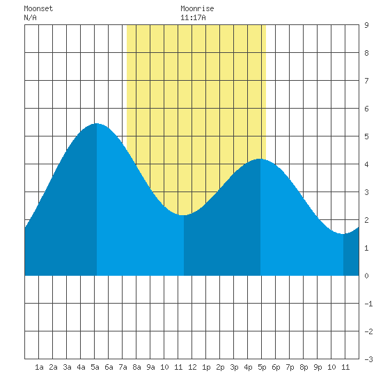 Point Orient tide chart for Tuesday, January 19, 2021
