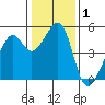 Point Orient tide chart for Friday, January 1, 2021