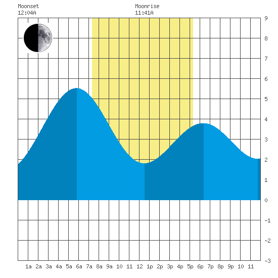 Point Orient tide chart for Wednesday, January 20, 2021