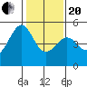 Point Orient tide chart for Wednesday, January 20, 2021